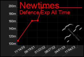 Total Graph of Newtimes