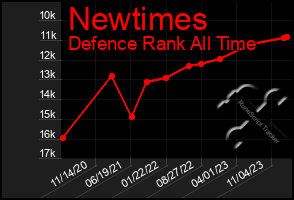 Total Graph of Newtimes