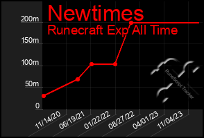 Total Graph of Newtimes