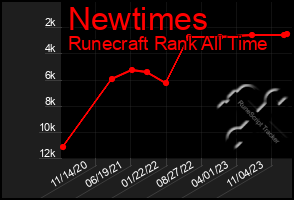 Total Graph of Newtimes