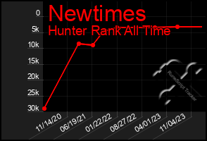 Total Graph of Newtimes