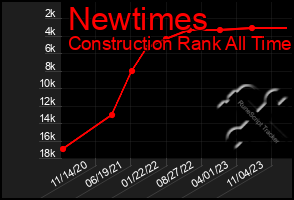 Total Graph of Newtimes