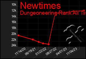 Total Graph of Newtimes