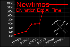 Total Graph of Newtimes