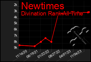 Total Graph of Newtimes