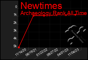 Total Graph of Newtimes