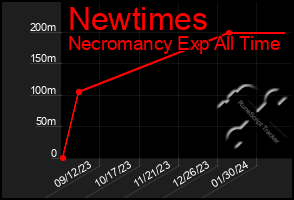 Total Graph of Newtimes