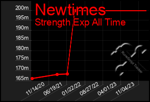 Total Graph of Newtimes