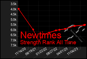 Total Graph of Newtimes