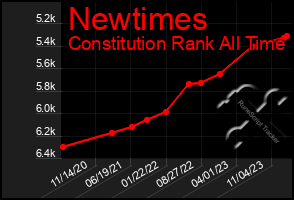 Total Graph of Newtimes