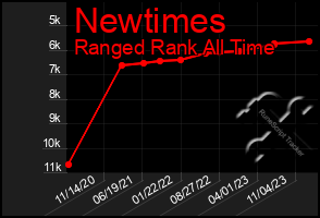 Total Graph of Newtimes