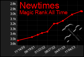 Total Graph of Newtimes