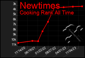 Total Graph of Newtimes