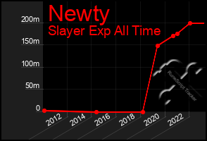 Total Graph of Newty