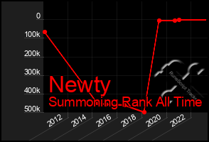 Total Graph of Newty