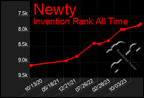 Total Graph of Newty