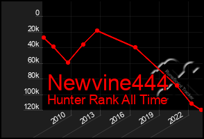Total Graph of Newvine444