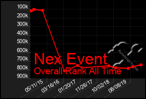 Total Graph of Nex Event