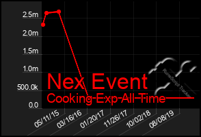 Total Graph of Nex Event