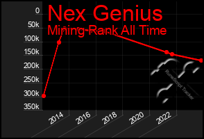 Total Graph of Nex Genius