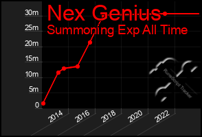 Total Graph of Nex Genius