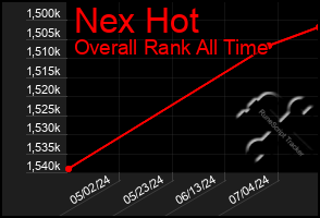 Total Graph of Nex Hot