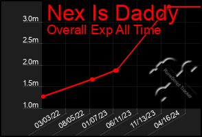 Total Graph of Nex Is Daddy