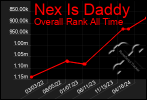 Total Graph of Nex Is Daddy