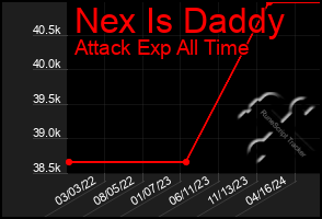 Total Graph of Nex Is Daddy