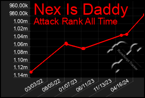 Total Graph of Nex Is Daddy