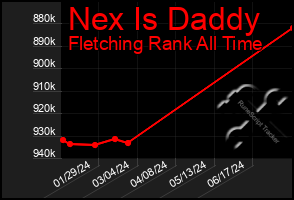 Total Graph of Nex Is Daddy