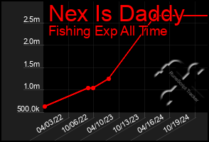 Total Graph of Nex Is Daddy