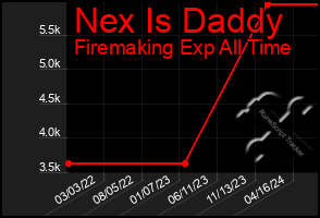 Total Graph of Nex Is Daddy