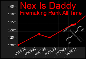 Total Graph of Nex Is Daddy