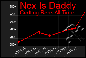 Total Graph of Nex Is Daddy