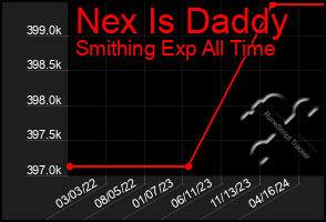 Total Graph of Nex Is Daddy