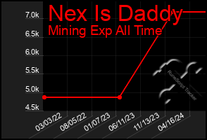 Total Graph of Nex Is Daddy