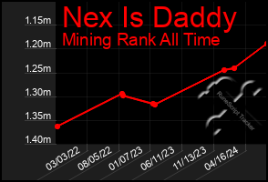 Total Graph of Nex Is Daddy