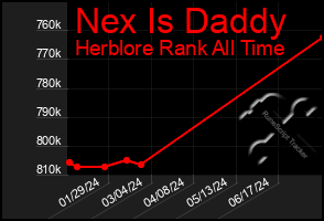 Total Graph of Nex Is Daddy