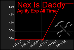 Total Graph of Nex Is Daddy