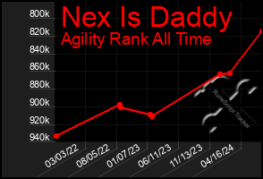 Total Graph of Nex Is Daddy