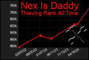 Total Graph of Nex Is Daddy