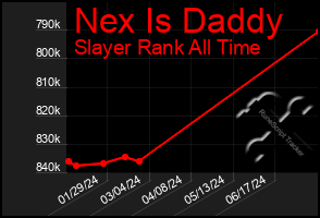 Total Graph of Nex Is Daddy