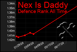 Total Graph of Nex Is Daddy