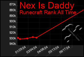 Total Graph of Nex Is Daddy