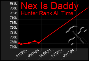 Total Graph of Nex Is Daddy