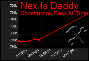 Total Graph of Nex Is Daddy