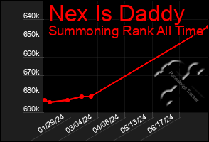 Total Graph of Nex Is Daddy