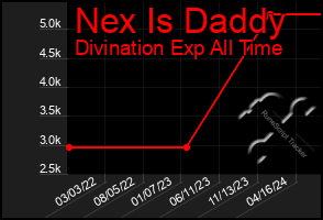 Total Graph of Nex Is Daddy