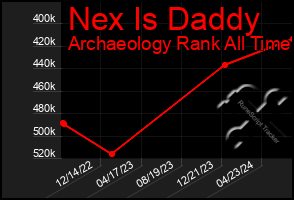 Total Graph of Nex Is Daddy